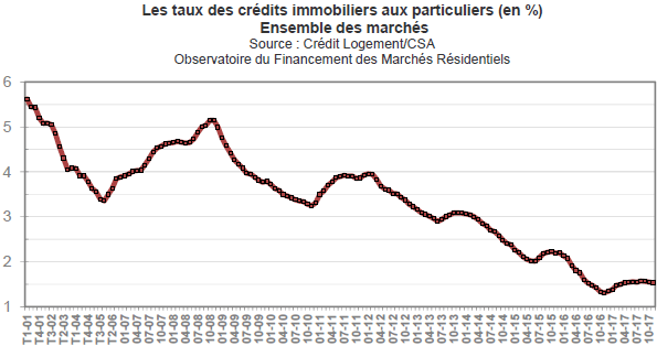 Evolution taux credit immobilier decembre 2017