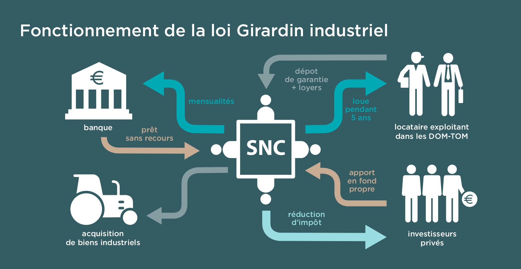 Girardin industriel fonctionnement